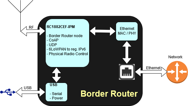 Border Router logical layout