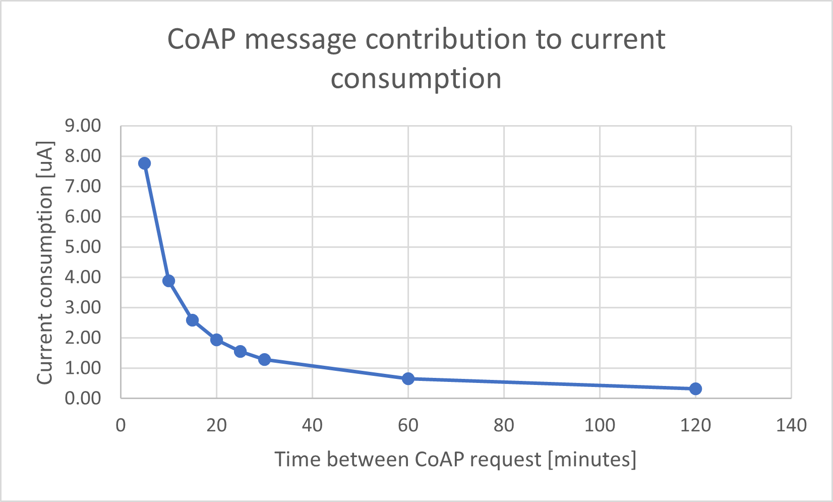 CoAP request/response contribution to current consumption for sleeping leaf nodes