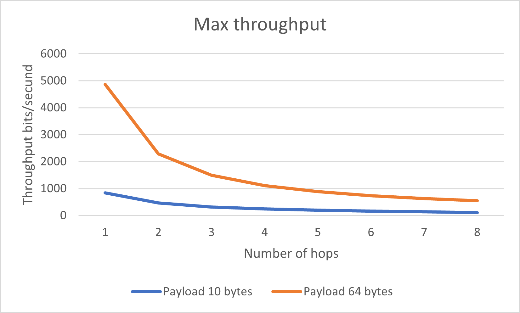 Max Throughput