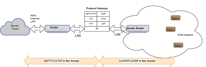 Protocol Gateway Concept