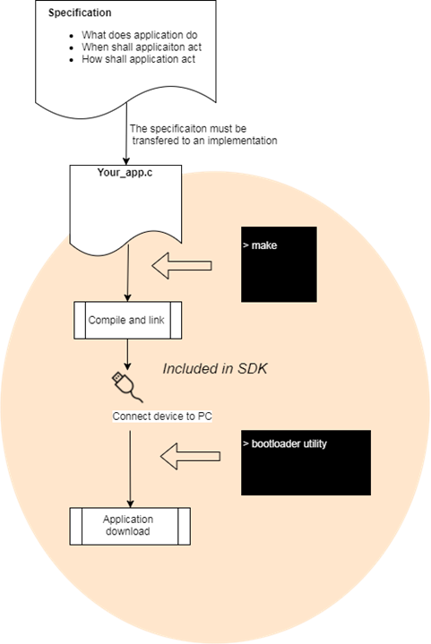 Workflow using RIIM SDK