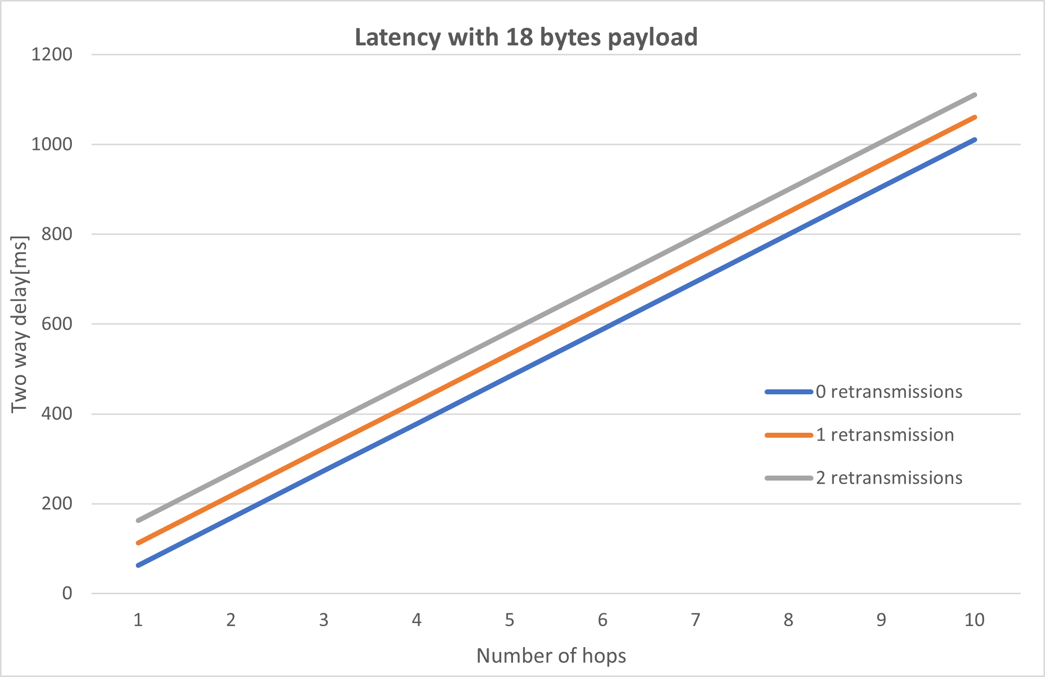 Typical Latency for Request/Response