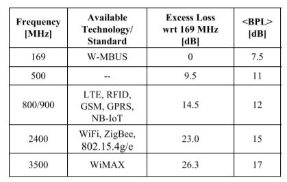 Building Penetration Loss Table