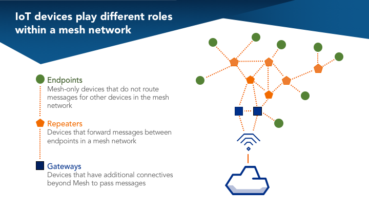 What Are The of a Mesh Network? - Radiocrafts