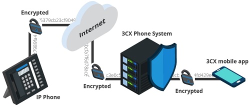 DTLS - Datagram Transport layer Security