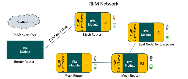 RIIM - Sub-GHz Wireless Mesh Network