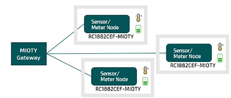 Mioty Network