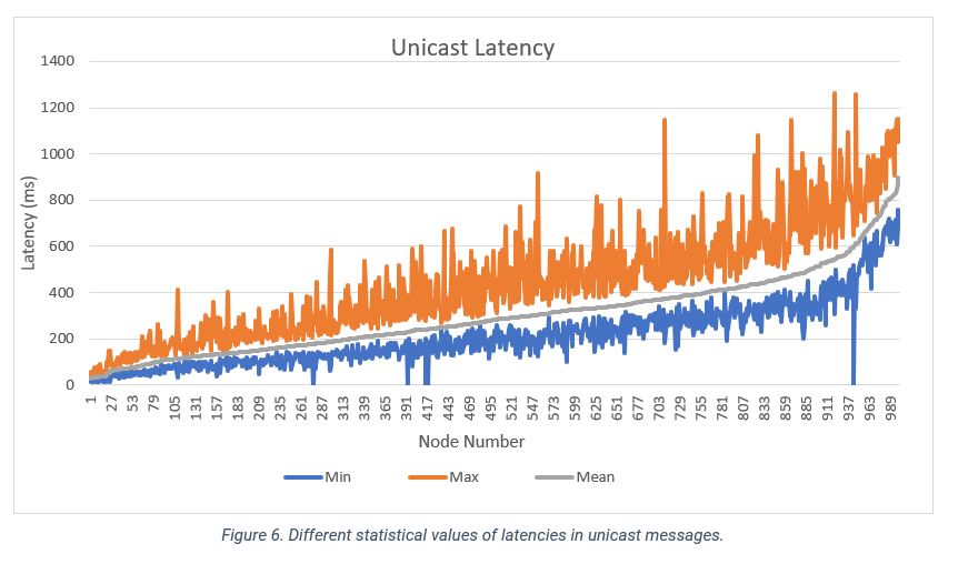 smart street lighting latency graph