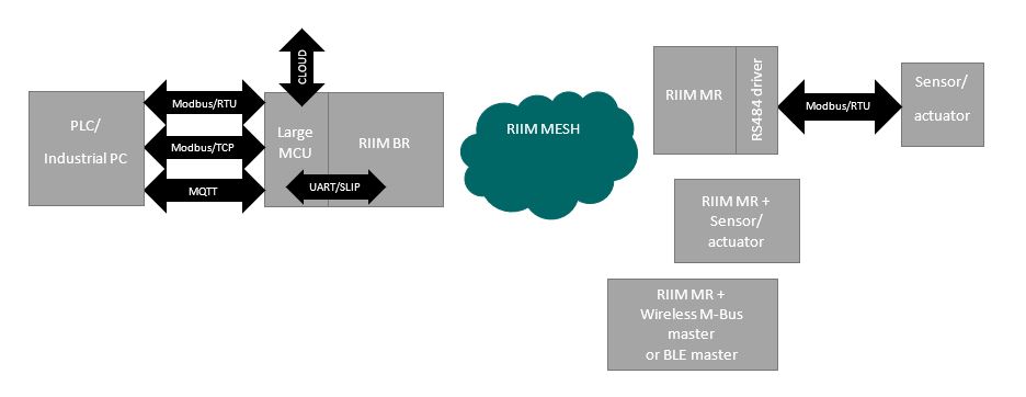 wireless modbus - future proof architecture basic