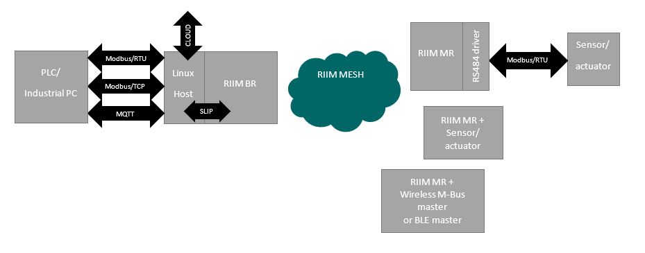 wireless modbus - future proof architecture pro