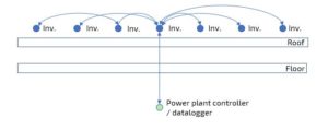 Solar Industry - Rooftop Solar mesh solution functionality