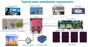 Solar Industry typical equipment for installation