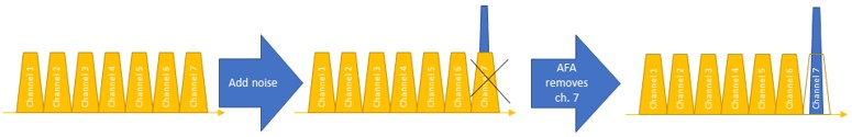 TSCH - Adaptive Frequency Agility