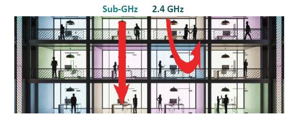 Wireless Sub-Metering Network - Superior range with Sub-GHz Frequency