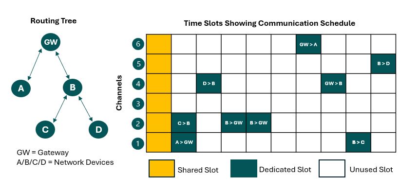 Wireless Sub-Metering Network - TSCH