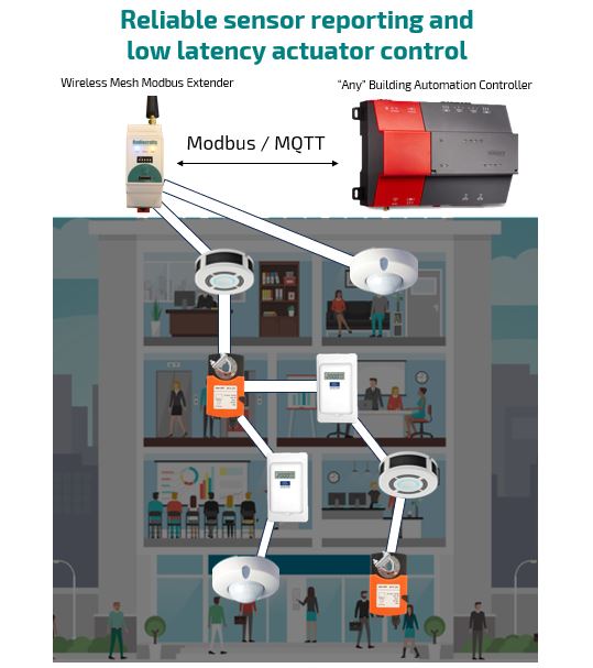 Wireless Mesh Modbus Extender In Action Inside A Building