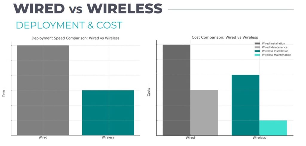 Wired vs Wireless Solutions