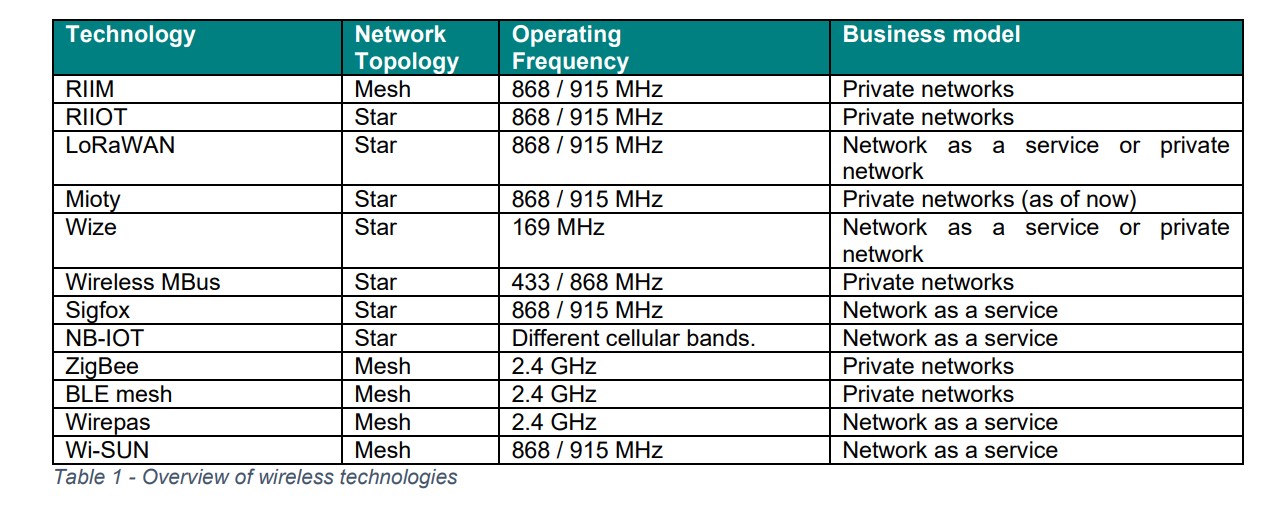 Connectivity Solutions For A Given Use Case, Technology Comparisons