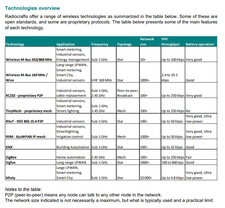 Wireless Technology Selection Guide For RC Products Table Of Modules