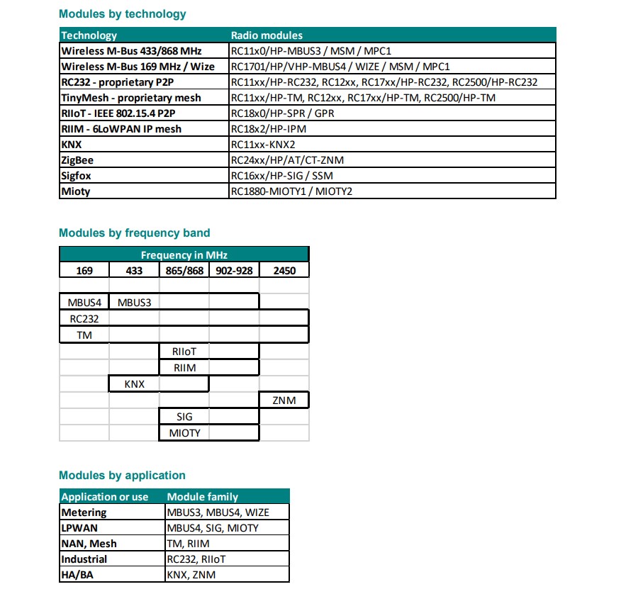 Wireless Technology Selection Guide For RC Products Modules by Technology