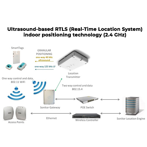 Customizable Modules- Ultrasound-based Real-Time Location System Indoor Positioning Technology, 2.4 GHz